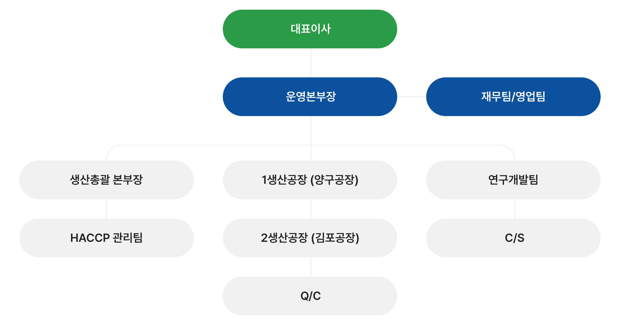 자연드림의 회사운영도